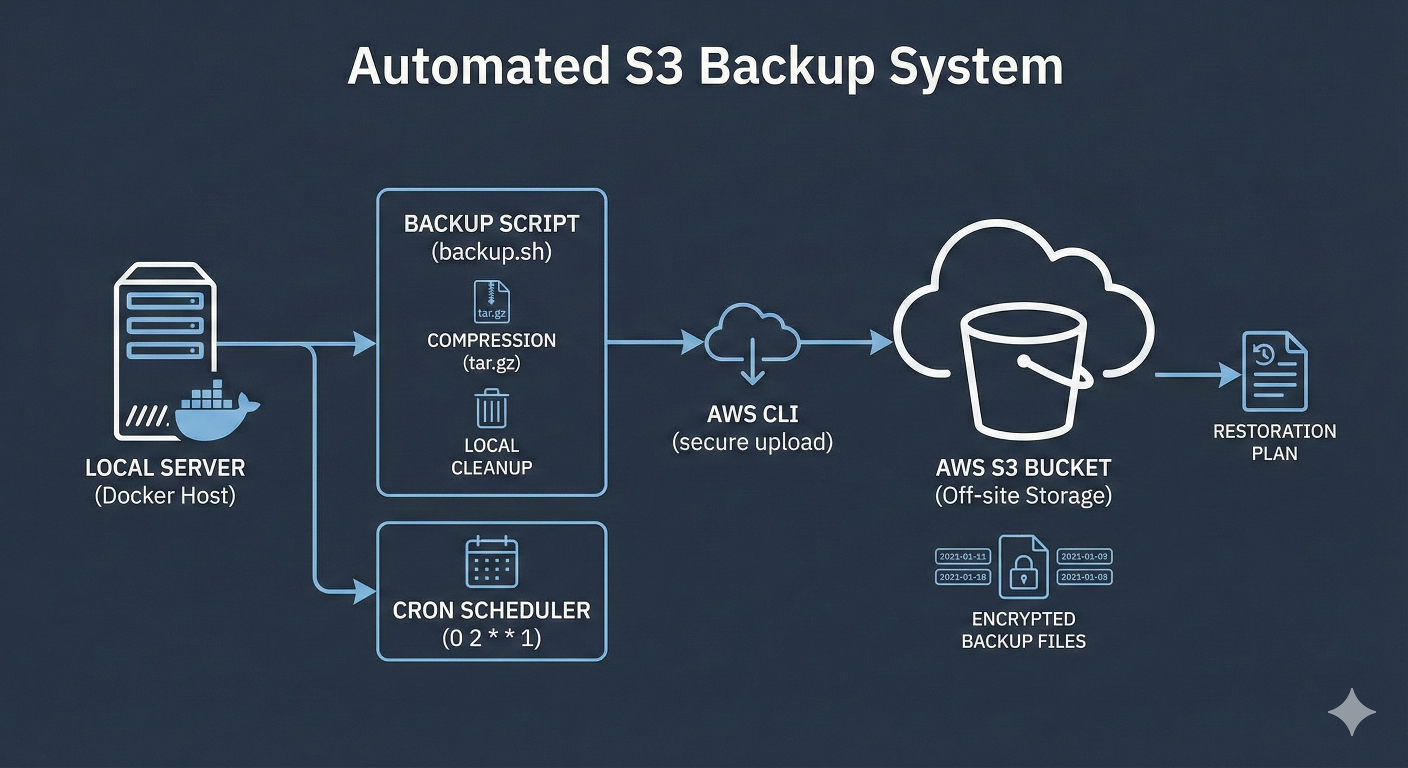 Dashboard interface showing containerized services and real-time SSL status